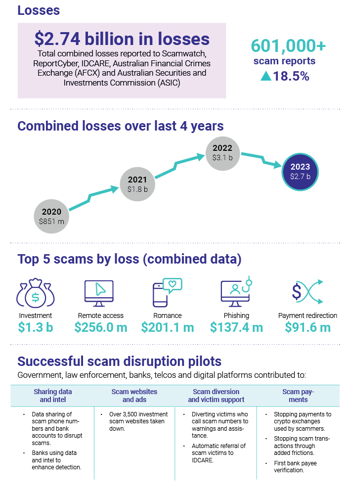 Targeting Scams Report 2023_Infographic